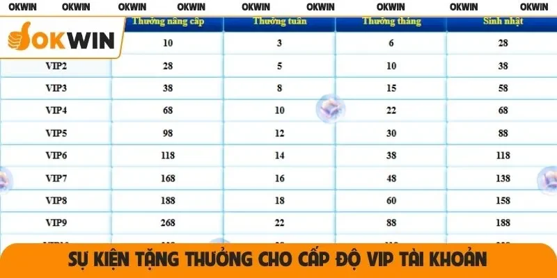 Sự kiện tặng thưởng cho cấp độ VIP tài khoản