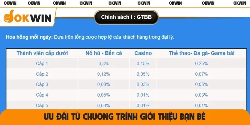 Ưu đãi từ chương trình giới thiệu bạn bè OKWIN